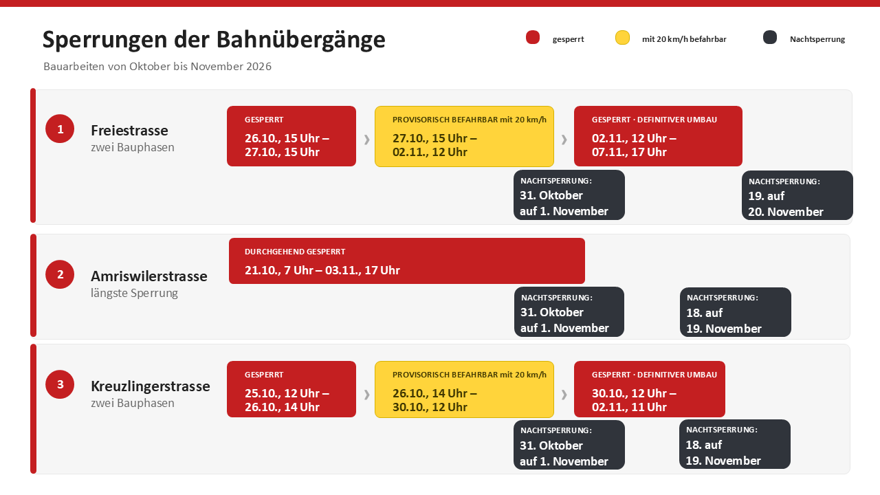 Die Grafik zeigt die Sperrungen der Bahnübergänge im Oktober/November 2026. (Bild: zvg, bearbeitet: Stadt Weinfelden)